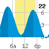 Tybee Light tide chart for Friday, December 22, 2023