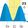 Tybee Light tide chart for Saturday, December 23, 2023