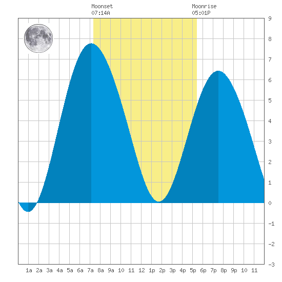 Tybee Light tide chart for Tuesday, December 26, 2023