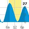 Tybee Light tide chart for Wednesday, December 27, 2023