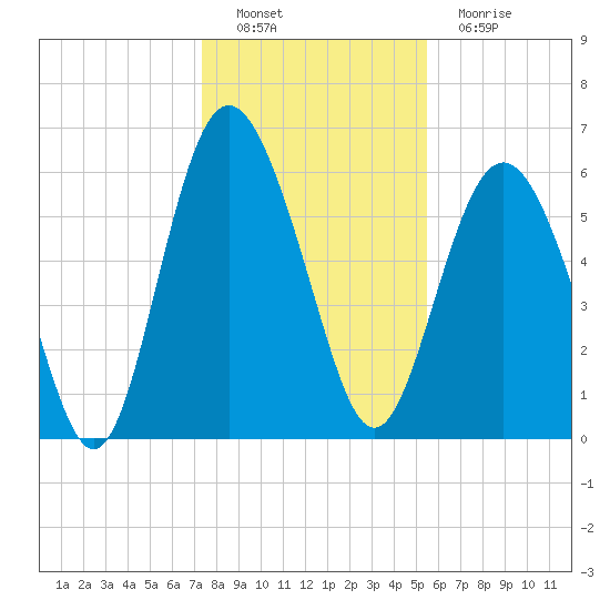 Tybee Light tide chart for Thursday, December 28, 2023