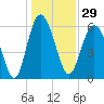 Tybee Light tide chart for Friday, December 29, 2023