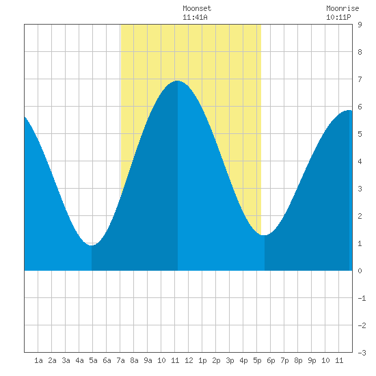 Tybee Light tide chart for Saturday, December 2, 2023