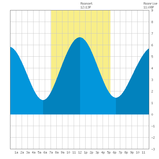 Tybee Light tide chart for Sunday, December 3, 2023