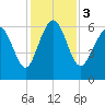 Tybee Light tide chart for Sunday, December 3, 2023