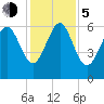 Tybee Light tide chart for Tuesday, December 5, 2023