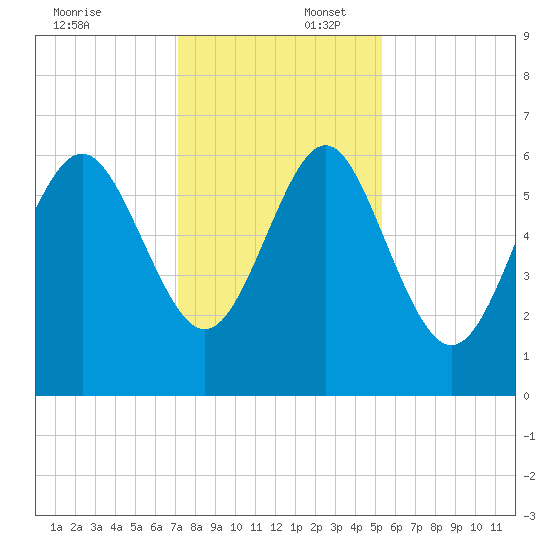 Tybee Light tide chart for Wednesday, December 6, 2023