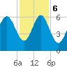 Tybee Light tide chart for Wednesday, December 6, 2023