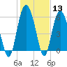 Tybee Light tide chart for Saturday, January 13, 2024