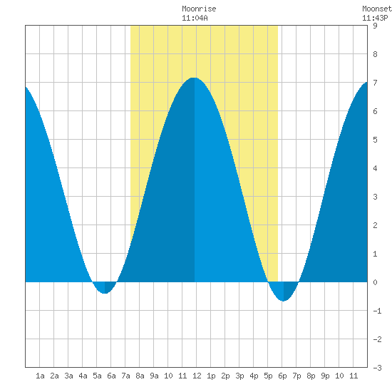 Tybee Light tide chart for Tuesday, January 16, 2024