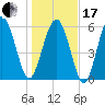 Tybee Light tide chart for Wednesday, January 17, 2024
