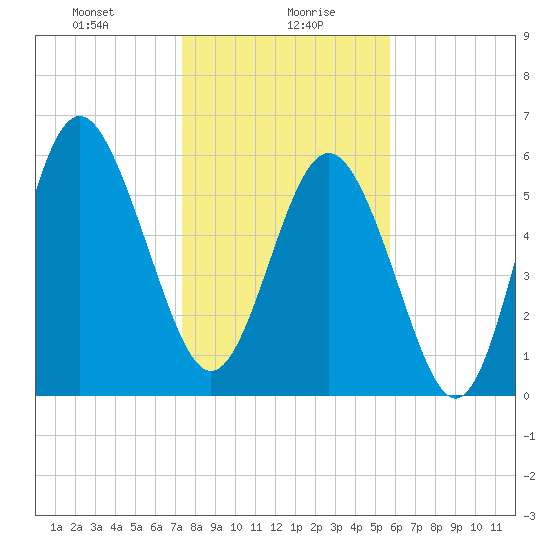 Tybee Light tide chart for Friday, January 19, 2024