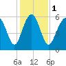 Tybee Light tide chart for Monday, January 1, 2024