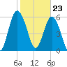 Tybee Light tide chart for Tuesday, January 23, 2024
