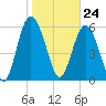 Tybee Light tide chart for Wednesday, January 24, 2024
