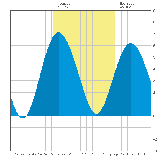 Tybee Light tide chart for Friday, January 26, 2024