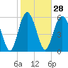 Tybee Light tide chart for Sunday, January 28, 2024