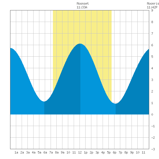 Tybee Light tide chart for Tuesday, January 2, 2024
