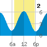Tybee Light tide chart for Tuesday, January 2, 2024