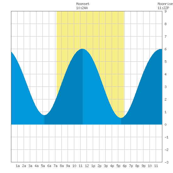 Tybee Light tide chart for Wednesday, January 31, 2024