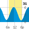 Tybee Light tide chart for Wednesday, January 31, 2024