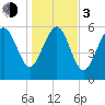 Tybee Light tide chart for Wednesday, January 3, 2024