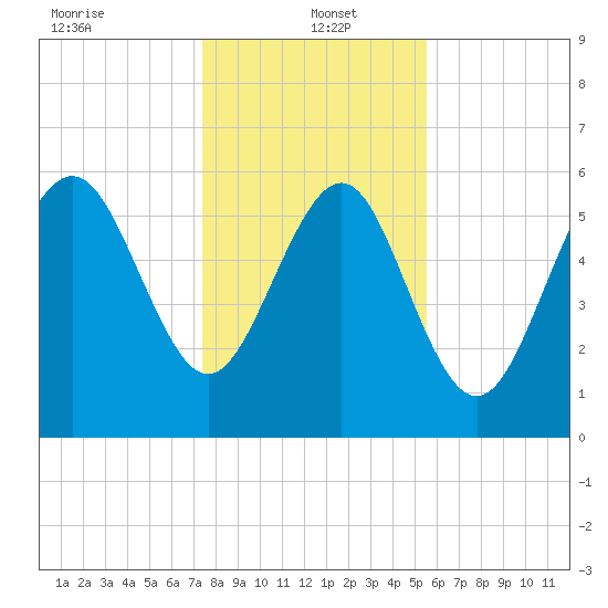 Tybee Light tide chart for Thursday, January 4, 2024