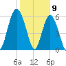 Tybee Light tide chart for Tuesday, January 9, 2024