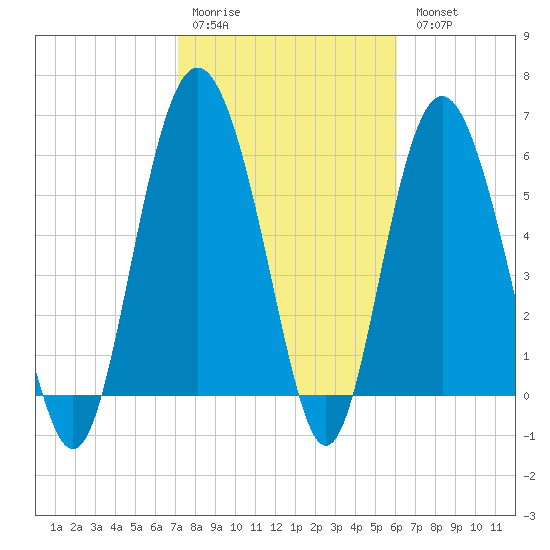 Tybee Light tide chart for Saturday, February 10, 2024
