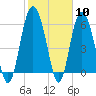 Tybee Light tide chart for Saturday, February 10, 2024