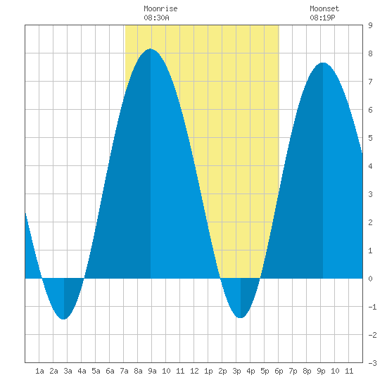 Tybee Light tide chart for Sunday, February 11, 2024