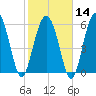 Tybee Light tide chart for Wednesday, February 14, 2024