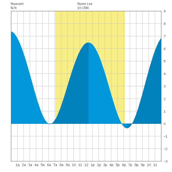 Tybee Light tide chart for Thursday, February 15, 2024