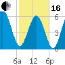 Tybee Light tide chart for Friday, February 16, 2024
