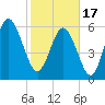 Tybee Light tide chart for Saturday, February 17, 2024