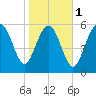 Tybee Light tide chart for Thursday, February 1, 2024
