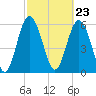 Tybee Light tide chart for Friday, February 23, 2024