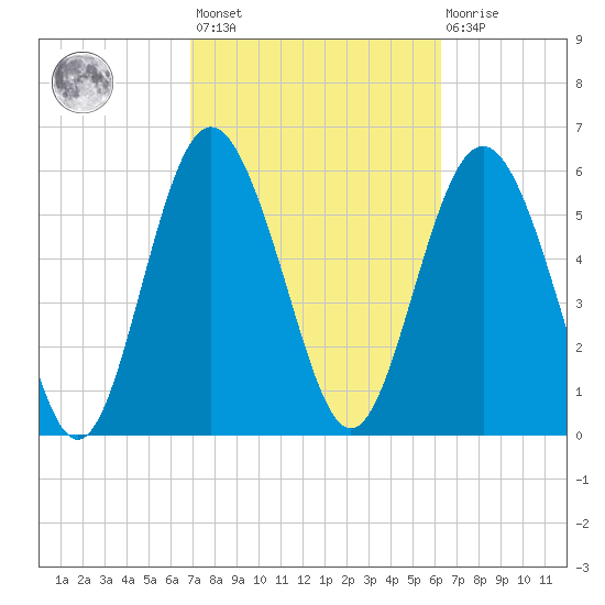 Tybee Light tide chart for Saturday, February 24, 2024