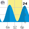 Tybee Light tide chart for Saturday, February 24, 2024