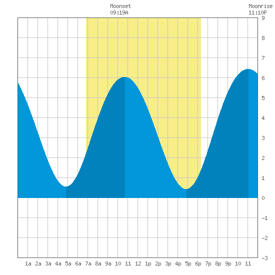 Tybee Light tide chart for Thursday, February 29, 2024