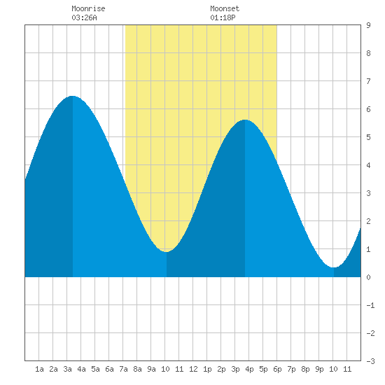 Tybee Light tide chart for Monday, February 5, 2024