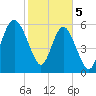Tybee Light tide chart for Monday, February 5, 2024