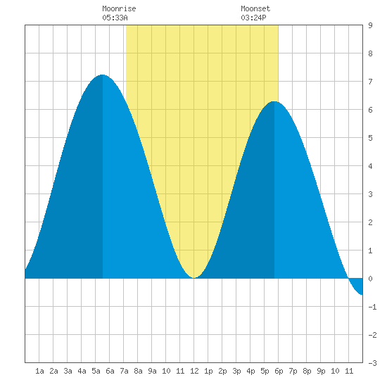 Tybee Light tide chart for Wednesday, February 7, 2024