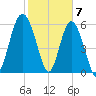 Tybee Light tide chart for Wednesday, February 7, 2024