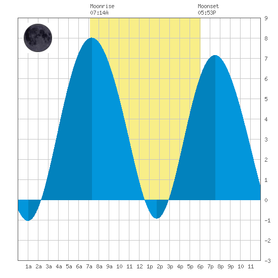 Tybee Light tide chart for Friday, February 9, 2024