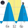 Tybee Light tide chart for Friday, February 9, 2024