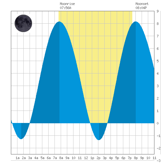 Tybee Light tide chart for Sunday, March 10, 2024