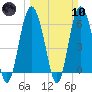 Tybee Light tide chart for Sunday, March 10, 2024
