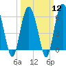 Tybee Light tide chart for Tuesday, March 12, 2024