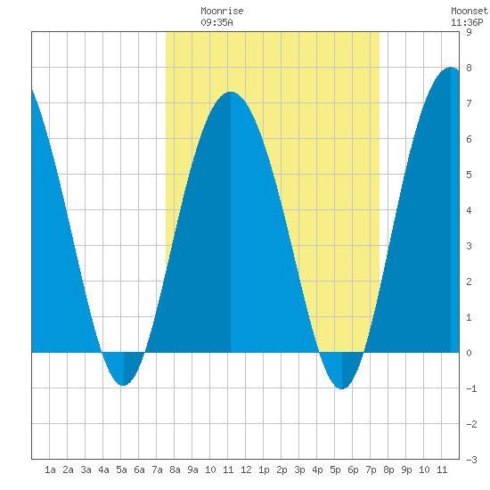 Tybee Light tide chart for Wednesday, March 13, 2024